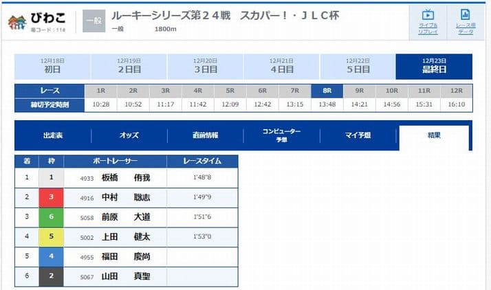 検証②：2021年12月23日(木)びわこ競艇8R／レース結果