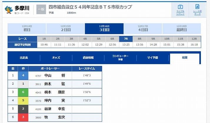検証①：2021年12月16日(木)多摩川競艇7R／レース結果