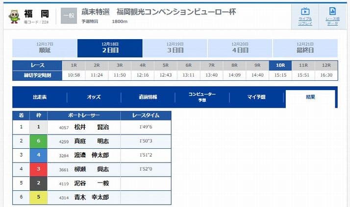 検証②：2021年12月18日(土)福岡競艇10R／レース結果