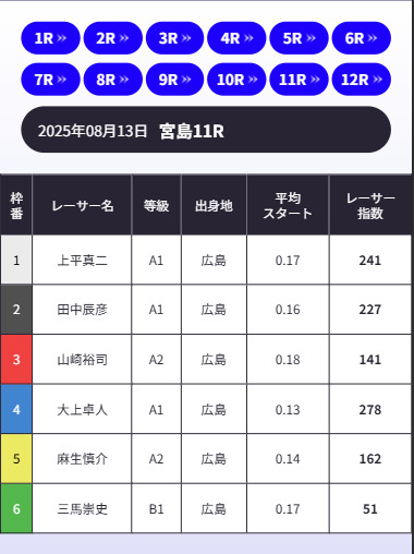 ボートラボ　2025年8月13日（水）宮島11R