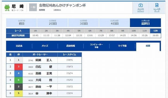 検証①：2021年11月11日(木)尼崎競艇12R／レース結果