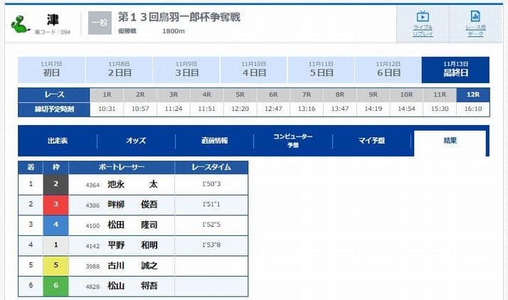 検証③：2021年11月13日(土)津競艇12R／レース結果