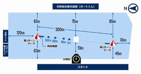 太閤賞2021(住之江競艇G1)が行われるボートレース住之江の特徴
